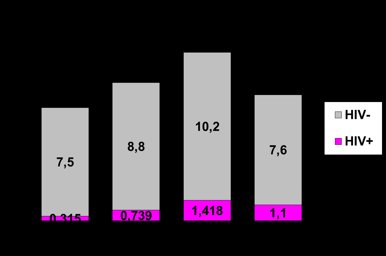 [mil.] Zastúpenie HIV infekcie medzi