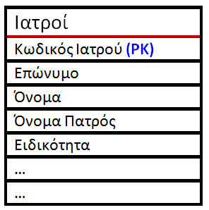 Σχέση πολλά προς πολλά (I) Κάθε εγγραφή ενός πίνακα συνδέεται με πολλές εγγραφές του άλλου πίνακα και