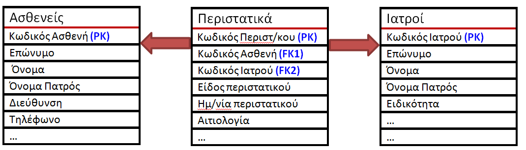 Σχέση πολλά προς πολλά (II) Οι σχεσιακές ΒΔ δεν υποστηρίζουν απευθείας σχέσεις πολλά προς πολλά.