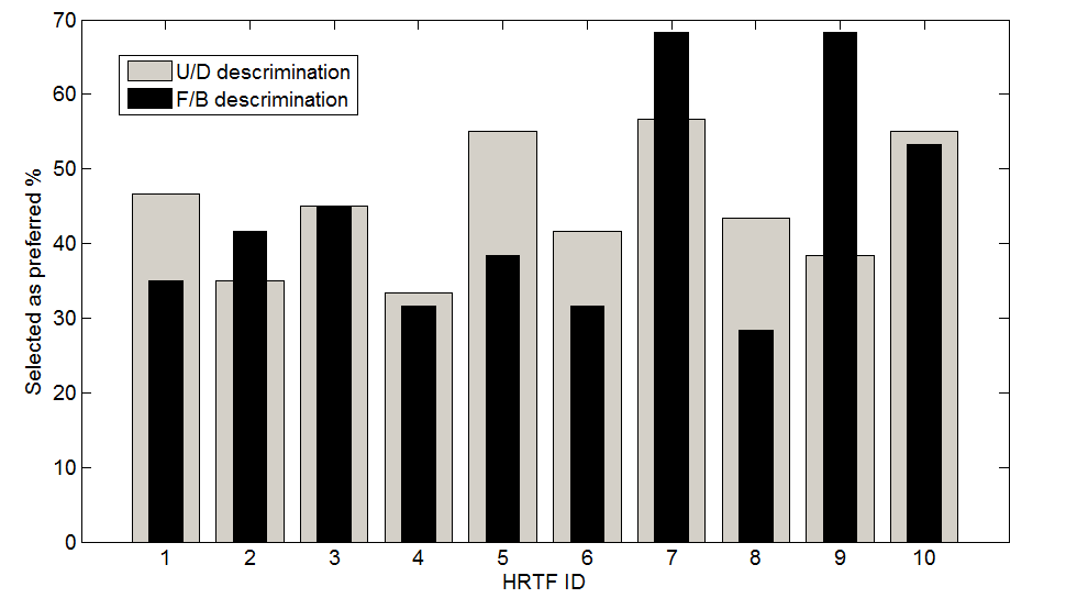 Υποκειμενικά Ακουστικά Πειράματα 96 Εικόνα 4-15 Ραβδόγραμμα προτίμησης των HRTF για τα δύο κριτήρια στο σύνολο των ακροτάτων. Οι HRTF έχουν επιλεγεί τουλάχιστον δύο στις τρεις φορές στα δύο κριτήρια.