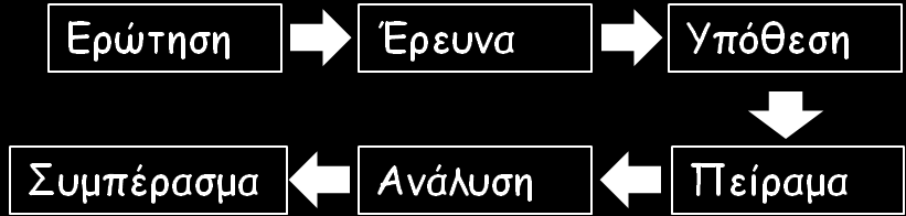 Θρησκεία και Επιστήμη.