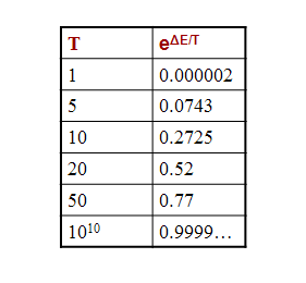 Simulated Annealing Παράδειγμα Αν υποθέσουμε ότι το επόμενο σημείο στο χώρο αναζήτησης έχει