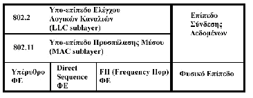 2.2 Το φυσικό επίπεδο Το πρότυπο 802.11 ορίζει τρία διαφορετικά φυσικά επίπεδα.