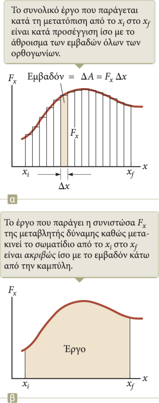 Έργο μεταβαλλόμενης δύναμης (2/2) Το έργο που παράγεται είναι ίσο με το εμβαδόν της περιοχής κάτω από την