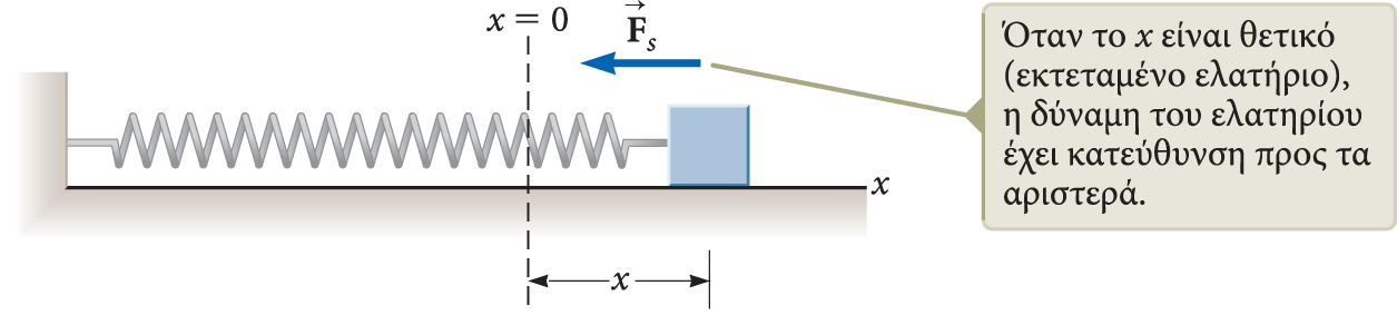 Δύναμη ελατηρίου (νόμος του Hooke) (1/2) H δύναμη που ασκεί το ελατήριο είναι: F s = kx Το x είναι η θέση του κύβου σε σχέση με τη θέση ισορροπίας (x = 0).