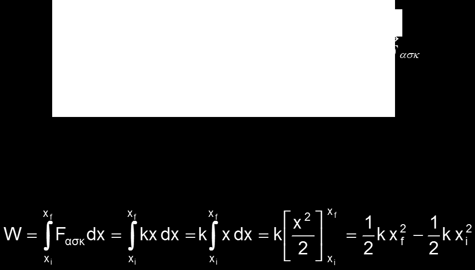 Ελαστική δυναμική ενέργεια (1/3) Η ελαστική δυναμική ενέργεια σχετίζεται με τα ελατήρια. Η δύναμη που ασκεί το ελατήριο (σε έναν κύβο, για παράδειγμα) είναι F s = kx.