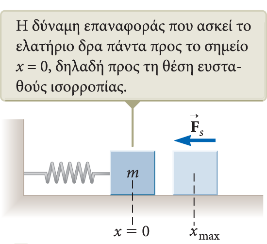 Διαγράμματα ενέργειας και ισορροπία Μπορούμε να κατανοήσουμε την κίνηση ενός συστήματος από το γράφημα ενέργειας-θέσης.