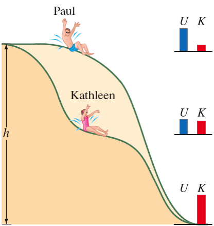 Δύο διαφορετικές νεροτσουλήθρες έχουν το ίδιο ύψος h. Δύο νέοι, ο Paul και η Kathleen, αρχίζουν από το ίδιο σημείο στην κορυφή.
