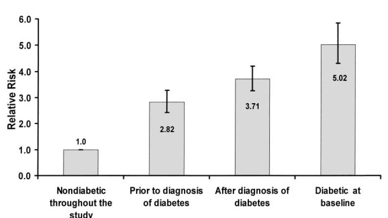 2 higher adjusting for all CVD risk factors