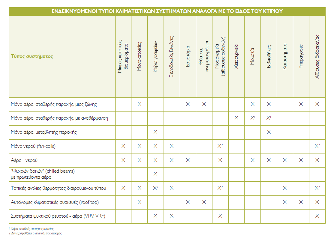 Καταλληλότητα συστημάτων κλιματισμού Εικ.