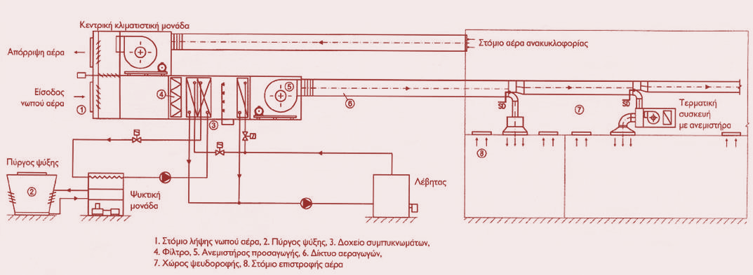 Σύστημα κεντρικού κλιματισμού με αέρα