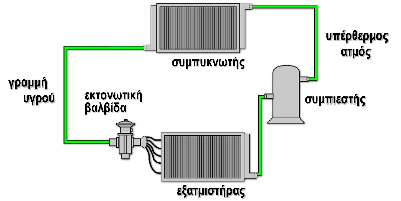 Ψυκτικός κύκλος συμπίεσης ατμών (4) Εικ.