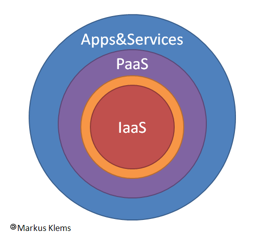 Everything as a Service Gartner 1 : Το 2011 θα είναι η