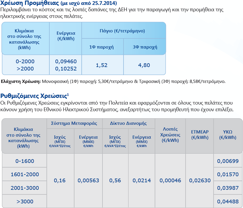 Τιμολόγια ΔΕΗ Χαμηλής Τάσης (οικιακά Γ1) Εισαγωγή Ενεργειακή νομοθεσία Οργάνωση αγορών ηλεκτρικής