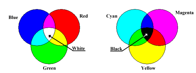 Χρωματικά συστήματα (5) Σχήμα 1.