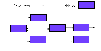 Στυλ Σχεδίασης: Διοχετεύσεις & Φίλτρα 8 Διοχετεύσεις (pipes): Ρεύματα δεδομένων.