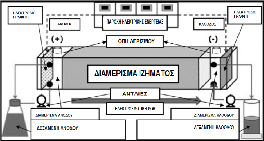 ηλεκτρόδια απο γραφίτη με διαστάσεις 5cm διάμετρο και 0.