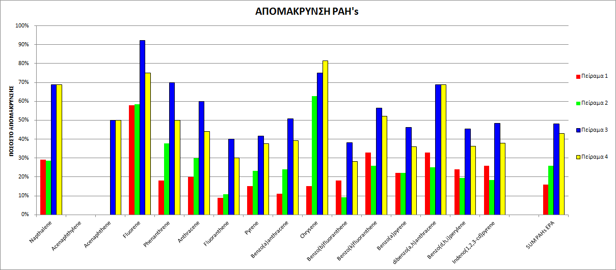 Διάγραμμα 5.16 Συνολική απεικόνηση απομάκρυνσης PAHs 1 ης σειράς πειραμάτων Στο 1 ο πείραμα παρατηρήθηκαν τα χαμηλότερα ποσοστά απομάκρυνσης PAHs.