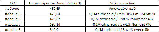 5.2.2.5 Ηλεκτρική αγωγιμότητα Διάγραμμα 5.21 Μετρήσεις ηλεκτρικής αγωγιμότητας 2 ης σειράς πειραμάτων Οι μετρήσεις της ηλεκτρικής αγωγιμότητας απεικονίζονται στο διάγραμμα 5.21. Σε όλα τα πειράματα εκτός του 5 ου είχαμε χαμηλότερες τιμές ηλεκτρικής αγωγιμότητας απο τις αρχικές στα τμήματα κοντά στην άνοδο-απο 2.