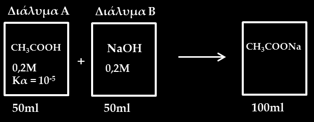 ΘΕΜΑ Δ Δ: Στο Διάλυμα Α: n C V 0,20,05 n 0,0mol CHCOOH CHCOOH CHCOOH CHCOOH Στο Διάλυμα Β: n C V 0,20,05 n 0,0mol NaOH NaOH NaOH NaOH Με την ανάμιξη διαλυμάτων λαμβάνει χώρα αντίδραση εξουδετέρωσης: