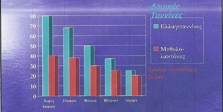 Διάγραμμα 2.Επίδραση της προέλευσης και του βοτανικού τύπου στην περιεκτικότητα της σε πολυφαινόλες και σε πτητικές ενώσεις (Κοτσερίδης, 2012).