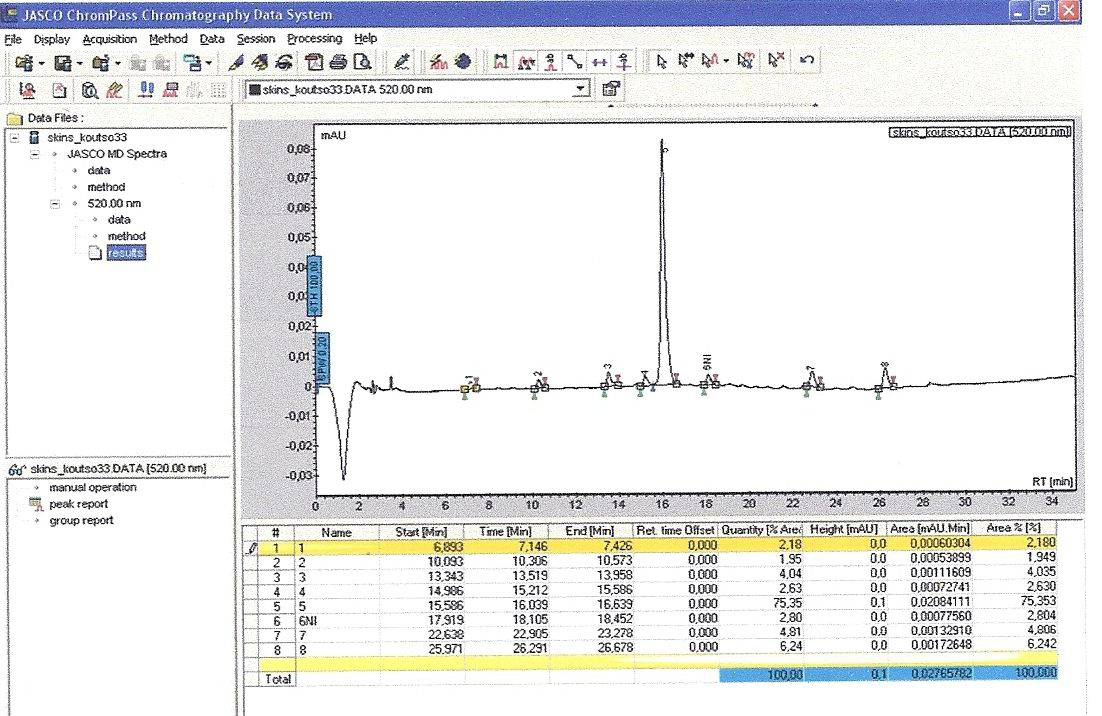 Εικόνα 7. Χρωματογράφημα Δείγματος HPLC με το πρόγραμμα Jsco Chrompss. 2.7 Στατιστική επεξεργασία αποτελεσμάτων.