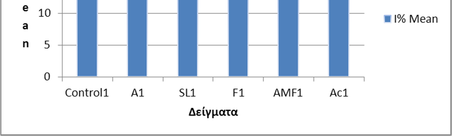 Διάγραμμα 4. Δείκτης Ιονισμού πρώτου μήνα. Στο δεύτερο μήνα βλέπουμε ότι το SL έχει τη μεγαλύτερη τιμή ενώ το AMF τη μικρότερη συνοδευόμενη με στατιστική διαφορά.