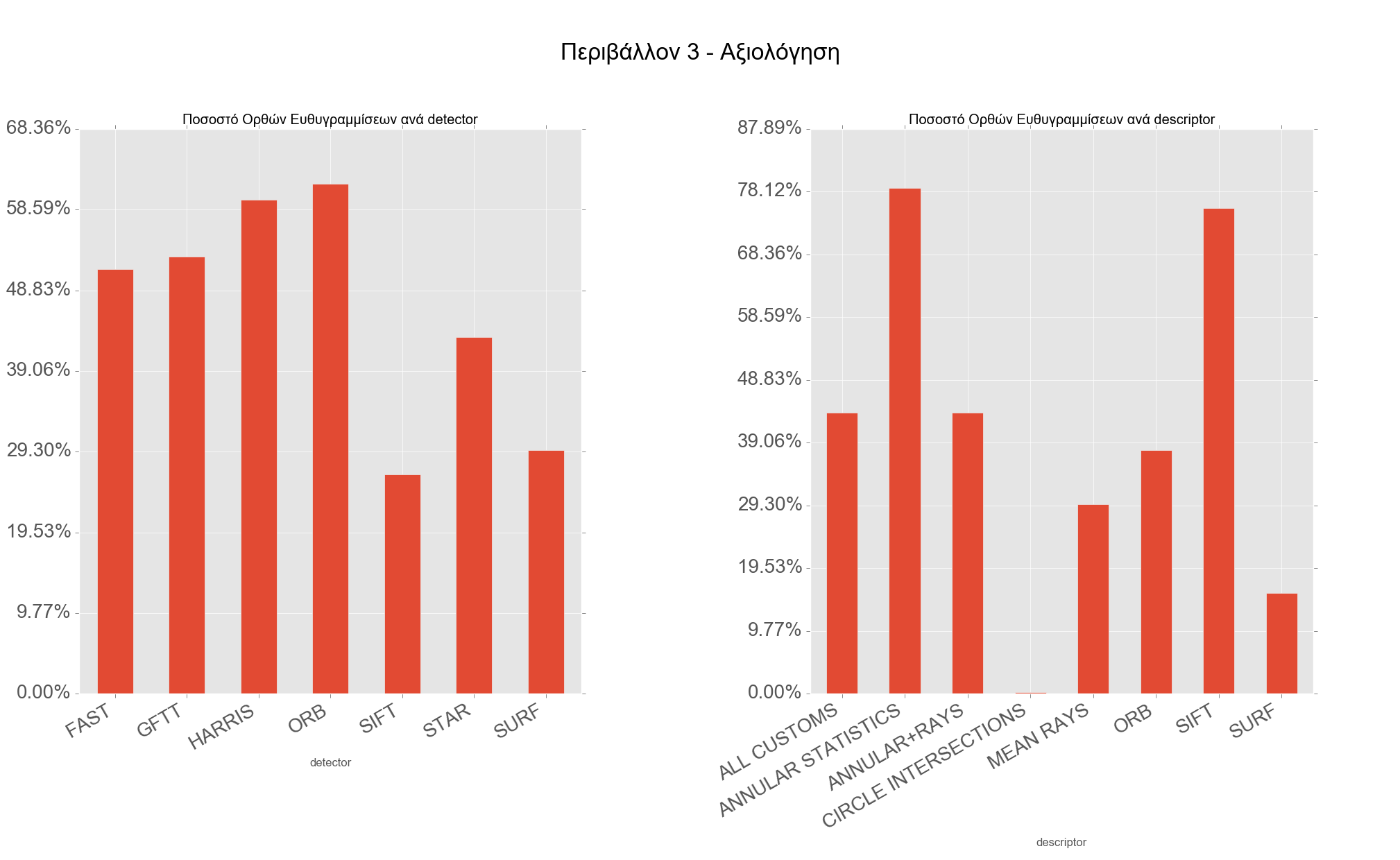 5.7. Συγκεντρωτικά Αποτελέσματα 73 Σχήμα 5.