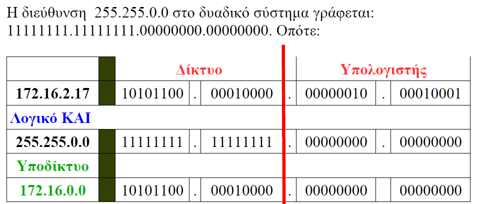 3) Ένα πακέτο έχει ως IP διεύθυνση προορισμού την 172.16.2.17. Ποια θα είναι η διεύθυνση δικτύου προορισμού, εάν: 1. Το δίκτυο προορισμού έχει μάσκα 255.255.0.