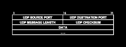 Μορφή Αυτοδύναμου Πακέτου UDP Κάθε μήνυμα UDP ονομάζεται Αυτοδύναμο Πακέτο Χρήστη (User Datagram) και αποτελείται από δύο μέρη: μία