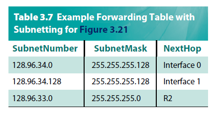 Datagram Forwarding example Ο R1 κάνει ANDs τη διεύθυνση του H2 address (128.96.34.139) με τη subnet mask της πρώτης γραμμής του πίνακα δρομολόγησης (255.255.255.128) Αποτέλεσμα 128.96.34.128, δεν ταυτίζεται με τον αριθμό υποδικτύου της γραμμής αυτής (128.
