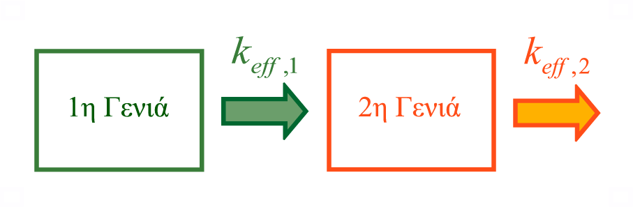 Το Ισοζύγιο των Νετρονίων από Γενιά σε Γενιά k eff : Συντελεστής πολλαπλασιασµού νετρονίων στο σύστηµα k eff : <1 σύστηµα υποκρίσιµο (σβήνει), =1 σύστηµα κρίσιµο (σταθερή παραγωγή ενέργειας), > 1
