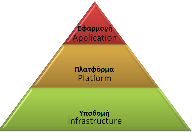 3.1. Προσεγγίσεις στην αρχιτεκτονική του νέφους Ενδιαφέρον παρουσιάζει η απεικόνιση του Michael Sheehan της εταιρίας GoGrid για το νέφος ως πυραμίδα παροχής υπηρεσιών.