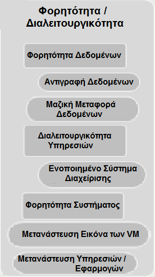 της μηχανής από έναν προμηθευτή σε έναν άλλο, ή μεταναστεύει εφαρμογές και υπηρεσίες με το περιεχόμενό τους από έναν φορέα παροχής υπηρεσιών σε άλλον.