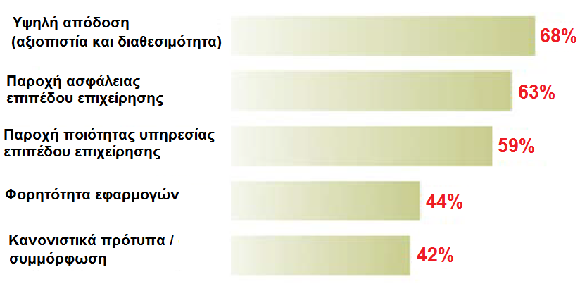 Εικόνα 9.2 : Κορυφαίες ικανότητες παρόχων ή τεχνολογίας (IDG Research, Ιανουάριος 2011) Πλεονεκτήματα υπολογιστικού νέφους για τις επιχειρήσεις Χαμηλότερες δαπάνες PC.