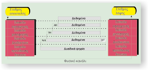 210 Tïìïò É, Åíïôçôá Â: Äéêôõá Åðéêïéíùíéáò Äåäïìåíùí äéêôýïõ.