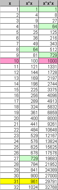 Ασκήσεις (5) Βρείτε το πλήθος των θετικών ακεραίων που δεν είναι μεγαλύτεροι από 000 και είναι τετράγωνο ή κύβος κάποιου ακεραίου Α: