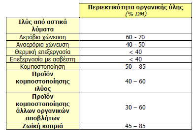 στερεού περιεχοµένου) αλλά διαφέρει ανάλογα µε το είδος της επεξεργασίας που πραγµατοποιείται στις εγκαταστάσεις επεξεργασίας των λυµάτων.
