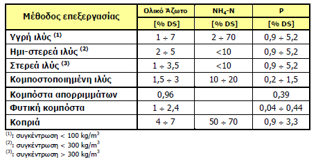 2.5.2 Άζωτο και φώσφορος Η περιεκτικότητα της ιλύος σε άζωτο και φώσφορο παρουσιάζεται στον παρακάτω πίνακα: Περιεκτικότητα του αζώτου και του φωσφόρου στην ιλύ ύστερα από επεξεργασία αλλά και σε