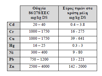 2.5.4 Βαρέα µέταλλα Τα βαρέα µέταλλα αποτελούν νοµοθετικά ρυθµιζόµενη παράµετρο ποιότητας εκροών, τόσο στα επεξεργασµένα λύµατα όσο και στην διαχωριζόµενη ιλύ.