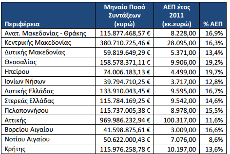 Πίνακας 2.5 Ποσά Συντάξεων ανά Περιφέρεια ως Ποσοστό του ΑΕΠ Πηγή: ΗΔΙΚΑ, Μηνιαία Απεικόνιση Συνταξιοδοτικών Παροχών, 24η έκθεση, Ιούλιος 2015