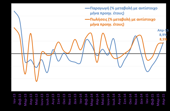 Ορυχεία Παραγωγή & Πωλήσεις Ένδυση Παραγωγή & Πωλήσεις Υποχωρεί τον Απρίλιο του 2015 για 5ο συνεχόμενο μήνα η βιομηχανική παραγωγή στον τομέα των ορυχείων λατομείων, κυρίως λόγω της πτώσης των