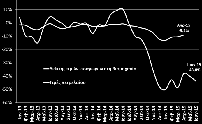 Τιμές - Αμοιβές Δείκτης τιμών καταναλωτή (ΕΛΣΤΑΤ, Μάι. 2015) Πυρήνας πληθωρισμού (ΕΛΣΤΑΤ, Μάι. 2015) Συνεχίζεται η υποχώρηση των τιμών, που ξεκίνησε από τις αρχές του 2013.