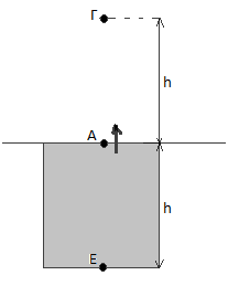 (ε) Αν ο χρόνος πτήσης από το σημείο Δ μέχρι το έδαφος είναι 2 s, να προσδιορίσετε την ταχύτητα (μέτρο και διεύθυνση) της μάζας, με την οποία θα χτυπήσει στο έδαφος. 2. (α) Να αναφέρετε δύο (2) κατηγορίες τεχνητών δορυφόρων, ως προς τη χρήση τους.