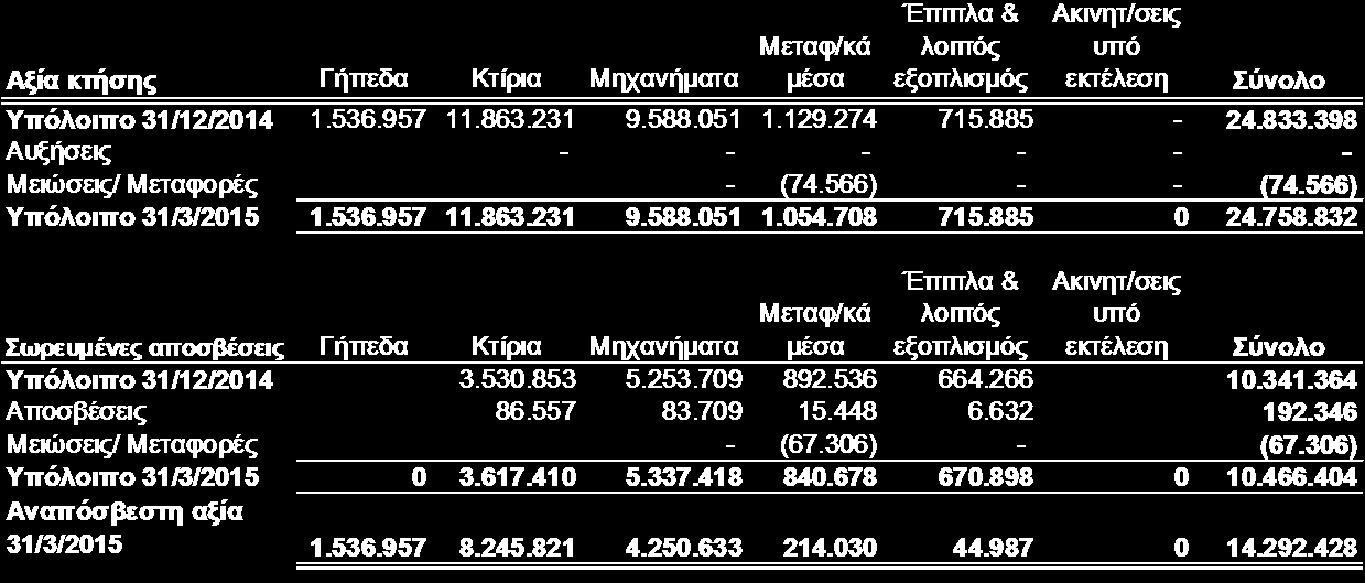 Αξία κτήσης Γήπεδα Κτίρια Μηχανήματα Μεταφ/κά μέσα Έπιπλα & λοιπός εξοπλισμός Ακινητ/σεις υπό εκτέλεση Σύνολο Υπόλοιπο 31/12/2013 1.536.957 11.861.231 9.517.957 1.198.267 711.305 15.500 24.841.