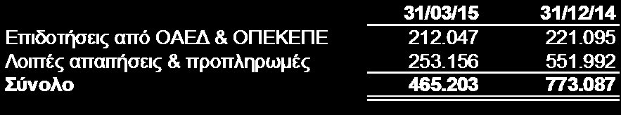 8.3 Αποθέματα Η ανάλυση των αποθεμάτων είχε ως ακολούθως: 8.4 Βιολογικά περιουσιακά στοιχεία Αφορά σε ζώντα ζώα (μόσχους) που διατηρεί η εταιρία στις εγκαταστάσεις της για πάχυνση και σφαγή.