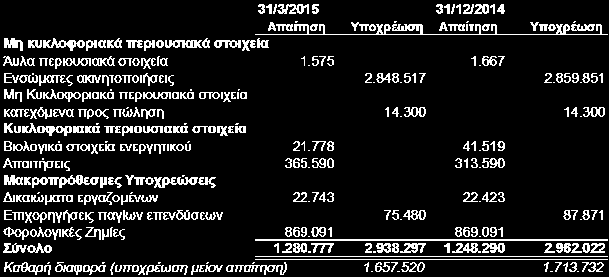 2 ο έτος 51.675 3 ο έως 5 ο έτος 51.675 Σύνολο 103.305 Η επίδραση στα αποτελέσματα προ φόρων της κλειόμενης χρήσης από μία αύξηση / (μείωση) επιτοκίων κατά 0,5% θα ήταν ποσού χιλ.