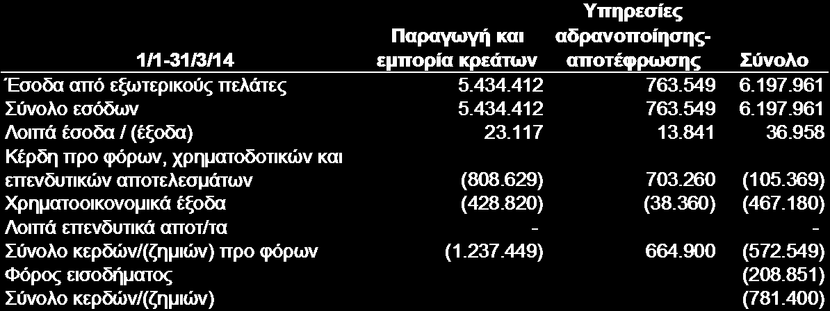 8.9 Προμηθευτές 8.10 Λοιπές υποχρεώσεις Η εταιρία προχώρησε σε ρύθμιση οφειλών της προς το ΙΚΑ σύμφωνα με τις διατάξεις του Ν.