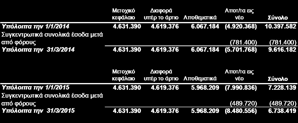 4 Κατάσταση μεταβολών καθαρής θέσης 5 Γενικές πληροφορίες Η εταιρία «ΚΡΕΚΑ ΑΝΩΝΥΜΗ ΕΤΑΙΡΙΑ ΠΑΡΑΓΩΓΗΣ ΚΑΙ ΕΜΠΟΡΙΑΣ ΚΡΕΑΤΩΝ» ιδρύθηκε το 1985 (ΦΕΚ ίδρυσης 3099/10.9.85/Τεύχος Α.Ε. και ΕΠΕ).