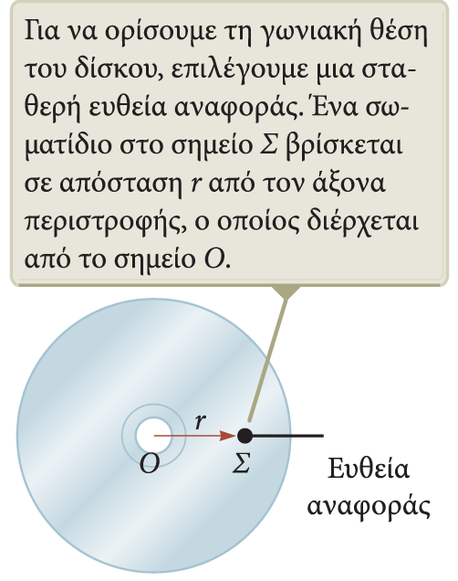 Γωνιακή θέση Ο άξονας περιστροφής είναι το κέντρο O του δίσκου. Επιλέγουμε μια σταθερή ευθεία αναφοράς. Το σημείο Σ βρίσκεται σε σταθερή απόσταση r από την αρχή των συντεταγμένων.